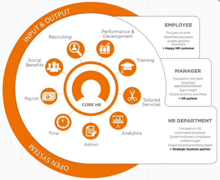 Human Capital Management